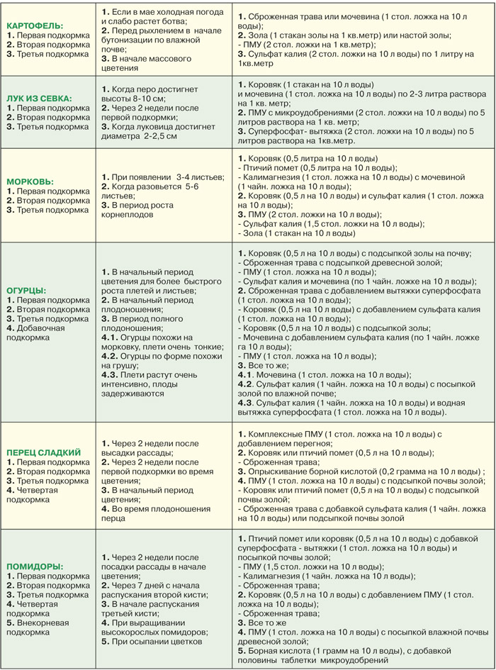 График подкормки огурцов. График подкормка для лимона.